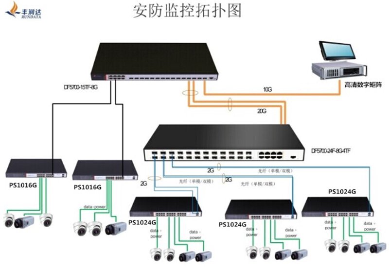 安防设备接入